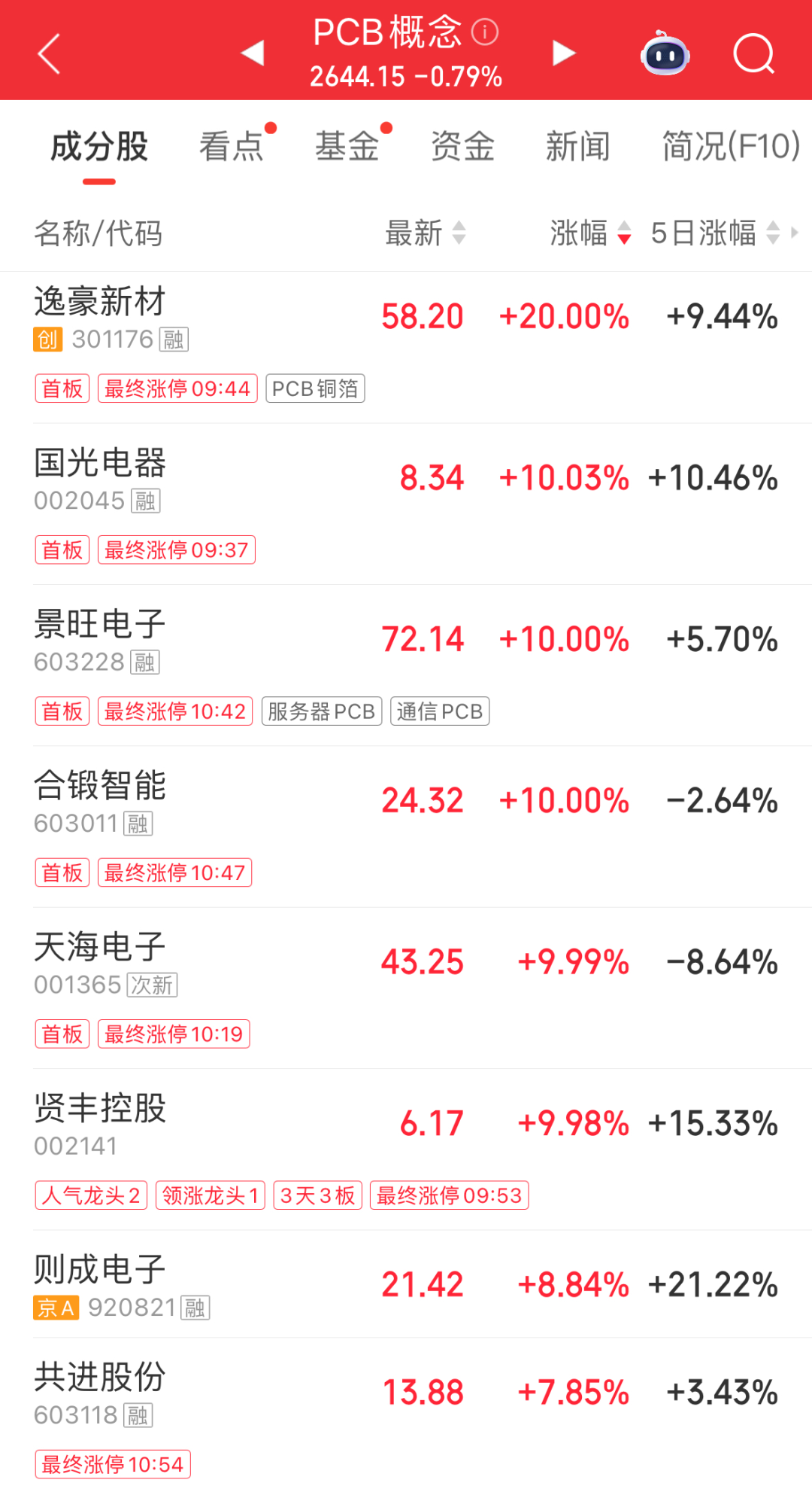 超3200股上涨,但指数全绿!手机AI、医药走强,哈药股份5连板;玻璃纤维、半导体走弱,存储龙头连续2日跌停|A股早盘 wap 第5张-婴之杰 超3200股上涨,但指数全绿!手机AI、医药走强,哈药股份5连板;玻璃纤维、半导体走弱,存储龙头连续2日跌停|A股早盘 (http://www.kingbaby.com.cn/) wap 第5张
