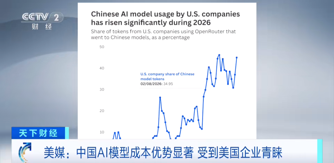 比美国大模型最多便宜90%，中国AI杀入美国市场！美国一企业切换至DeepSeek后成本大降，几个月就可节省数百万美元 (http://www.kingbaby.com.cn/) wap 第2张