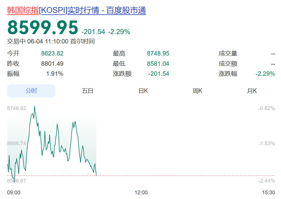 韩股跳水！韩国财长宣布：将采取行动应对金融市场“羊群效应”，担忧杠杆化炒股！大量老人贷款炒股，18岁以下开户数暴涨近10倍 (http://armanice.com/) wap 第2张