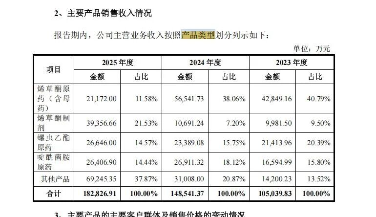 年营收超18亿元农药企业冲刺深市主板IPO:二股东持股19.23%但不在实控人名单;分红1.77亿元后募资4亿元补流 wap 第16张-婴之杰 年营收超18亿元农药企业冲刺深市主板IPO:二股东持股19.23%但不在实控人名单;分红1.77亿元后募资4亿元补流 (http://www.kingbaby.com.cn/) wap 第16张