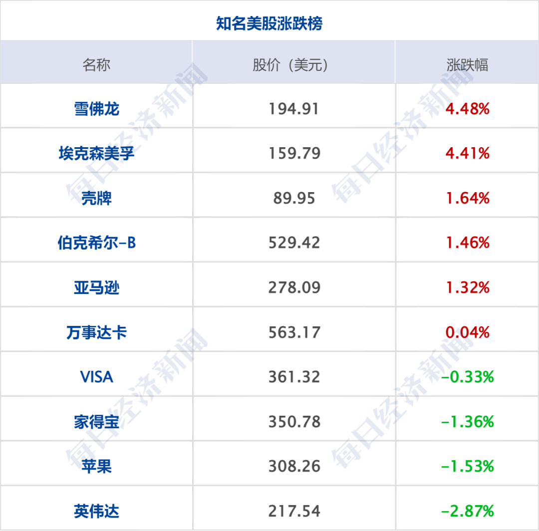 特朗普：我也要向伊朗索要赔偿；伊朗最高领袖任命革命卫队总司令；中星4B卫星发射失利；美股集体收跌，金价拉升，国际油价大涨丨每经早参 (http://www.kingbaby.com.cn/) wap 第8张