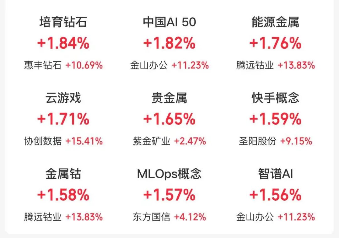A股四大指数高开，有色金属、游戏等板块涨幅居前，油气、煤炭股下跌 | 开盘播报 (http://www.chichengjiaxiao.cn/) caij 第1张