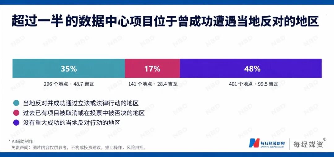 市政厅爆发冲突！美中期选举遭遇“反数据中心”浪潮：民众抗议四起，三座城市同日暂停建设，特朗普在重要摇摆州辩护竟遭无视 (http://www.kingbaby.com.cn/) wap 第10张