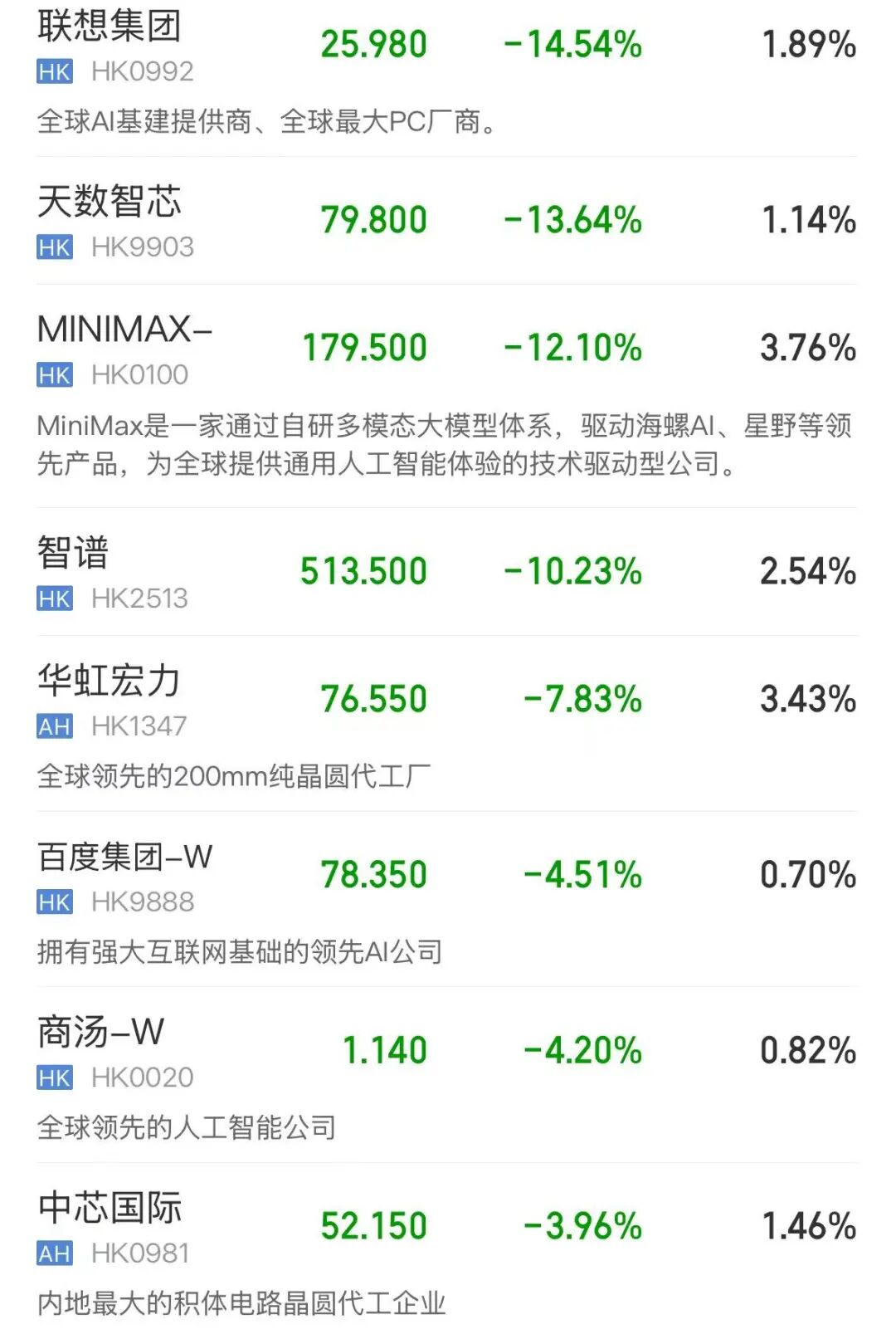 恒生科技指数收跌2.72%，光通信、半导体板块跌幅居前，长飞光纤光缆跌超13%；小米上涨 | 港股收盘 (http://www.chichengjiaxiao.cn/) caij 第3张