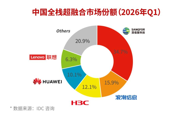 IDC发布2026年Q1中国超融合市场报告，深信服位居双料榜首 (http://www.kingbaby.com.cn/) wap 第2张