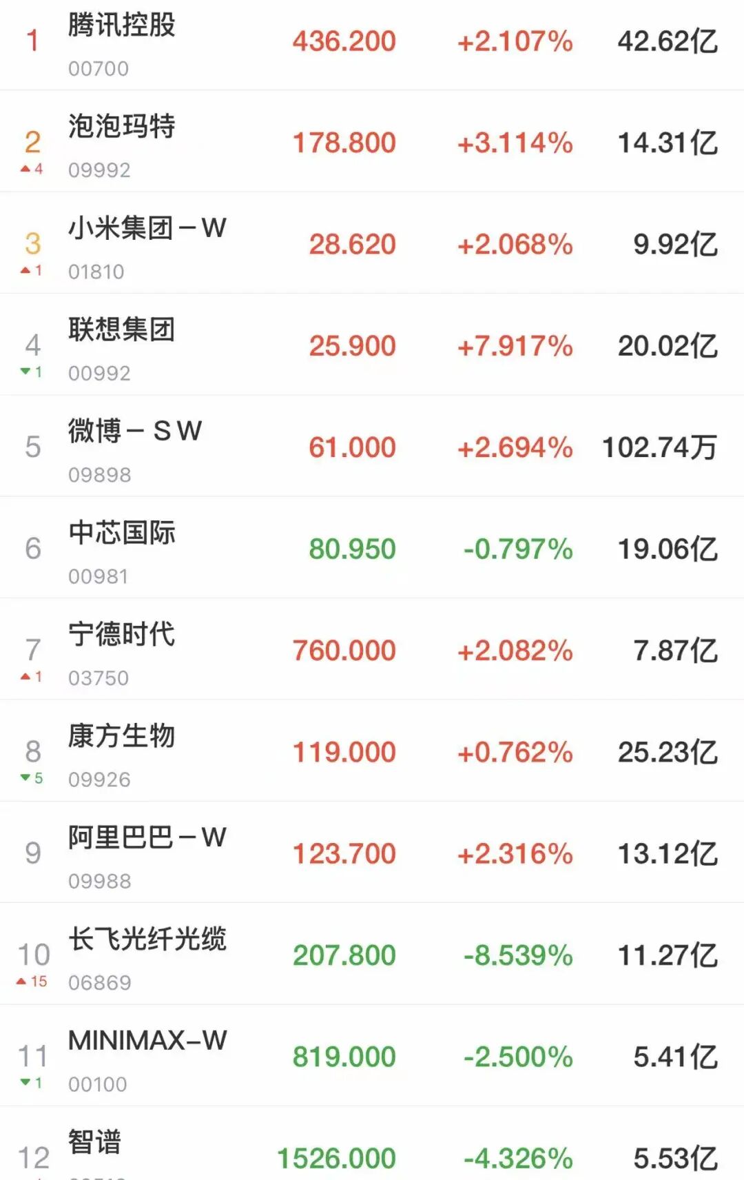 A股集体翻红，超3800只个股上涨，芯片股调整！港股上涨，恒生科技直逼5000点，阿里、腾讯、小米涨超2%，联想集团涨近8%丨开盘播报 (http://www.photoreceiver.com/) 财经 第1张