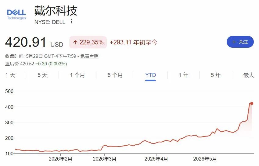 韩国“存储双雄”市值齐破1万亿美元；蓝色起源火箭爆炸带崩太空股；“PC老登”戴尔股价5月翻倍；美股市值前十已无传统公司｜一周国际财经 (http://www.kingbaby.com.cn/) wap 第15张