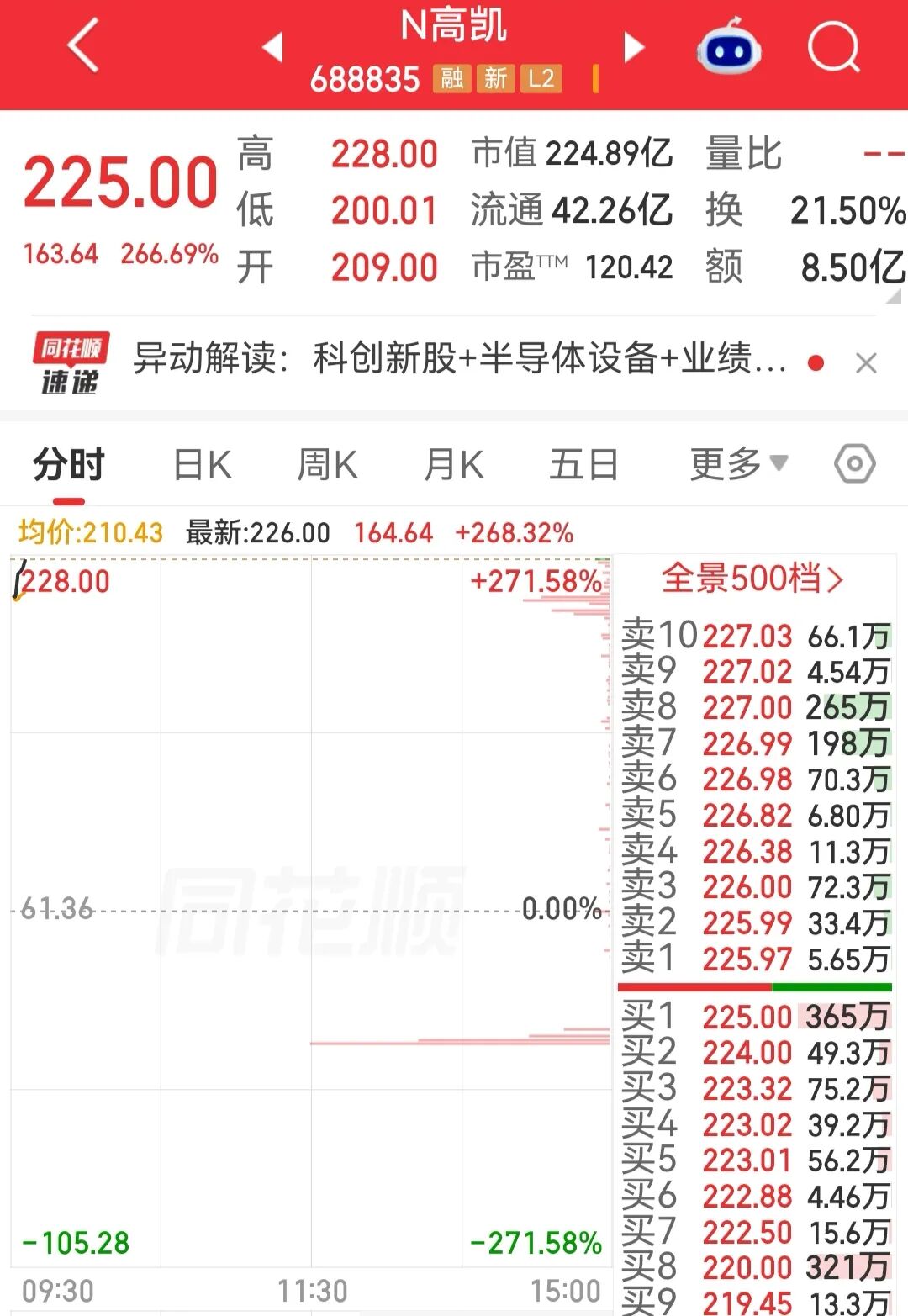 一签浮盈超7万元！新股N高凯今日上市，开盘大涨240% (http://www.kingbaby.com.cn/) wap 第1张