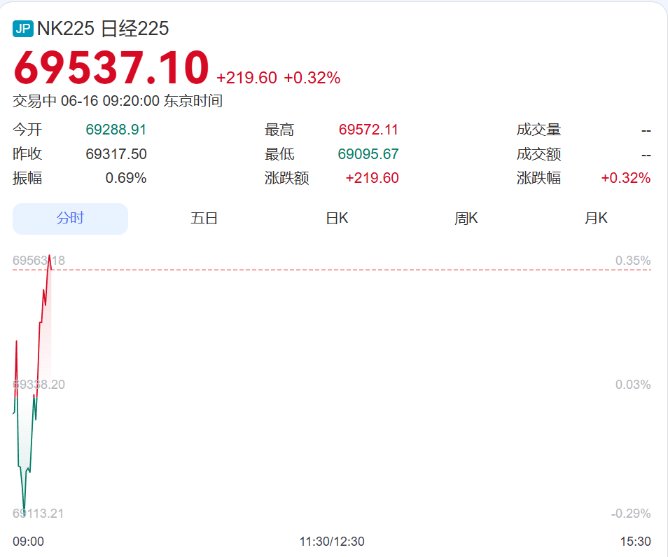 韩国综指涨近200点，三星电子涨超2%，SK海力士涨超4%，日经指数涨超200点丨日韩股市 (http://armanice.com/) wap 第1张
