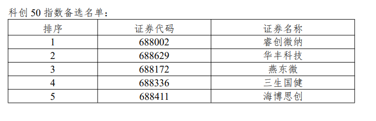 沪深300、上证50、科创50等指数样本调整 (http://www.kingbaby.com.cn/) wap 第6张