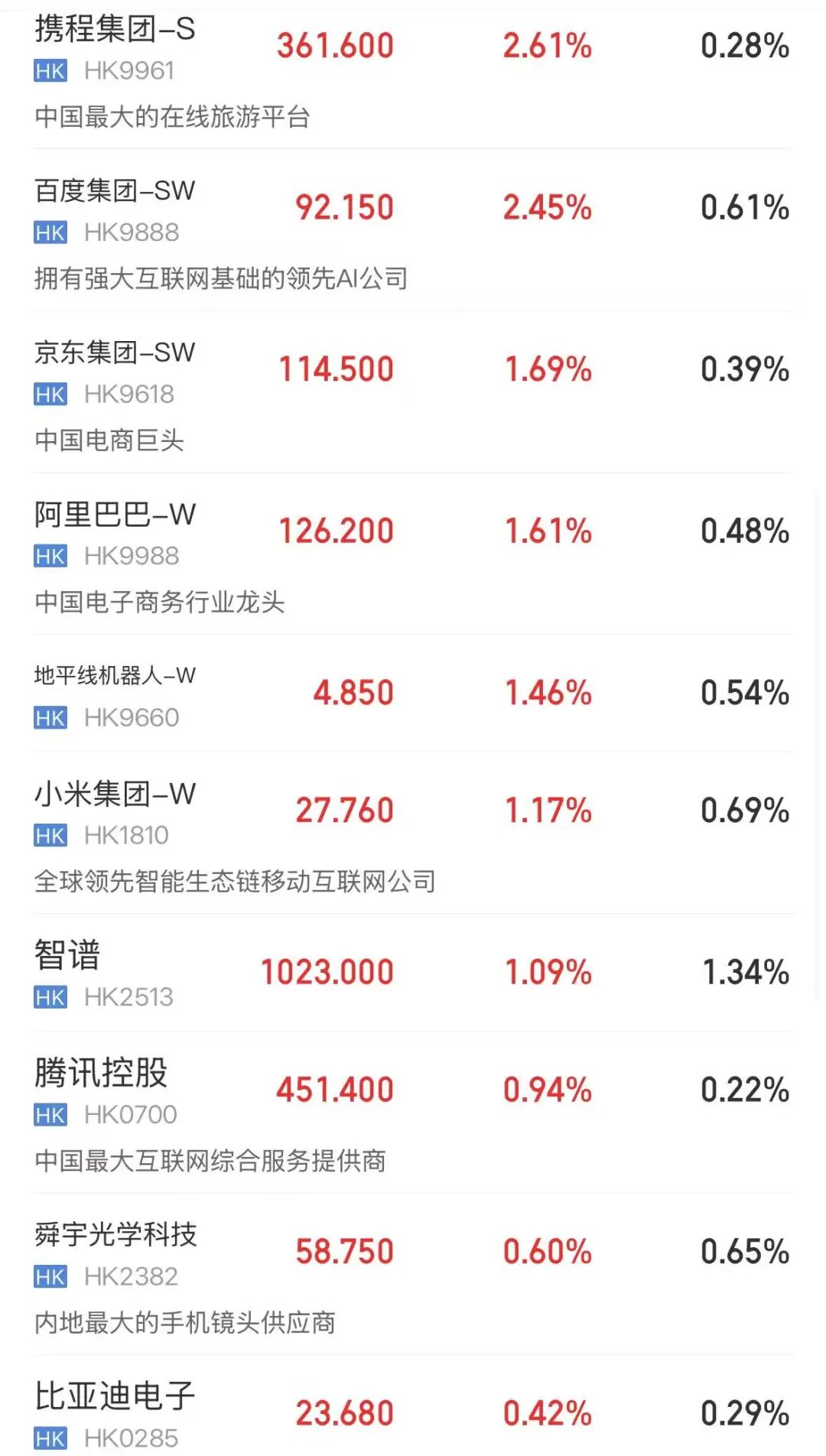 恒指、恒科齐涨;生物医药、黄金股爆发,汽车板块上涨,蔚小理集体飘红;科网股涨多跌少,快手大幅回调 | 港股收盘 wap 第1张-婴之杰 恒指、恒科齐涨;生物医药、黄金股爆发,汽车板块上涨,蔚小理集体飘红;科网股涨多跌少,快手大幅回调 | 港股收盘 (http://www.kingbaby.com.cn/) wap 第1张