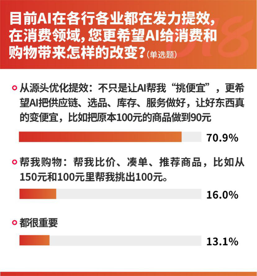 先涨后降、补贴变脸、预售背刺成“618”避坑TOP3，近7成消费者为避坑不参与预售 (http://www.photoreceiver.com/) 财经 第7张