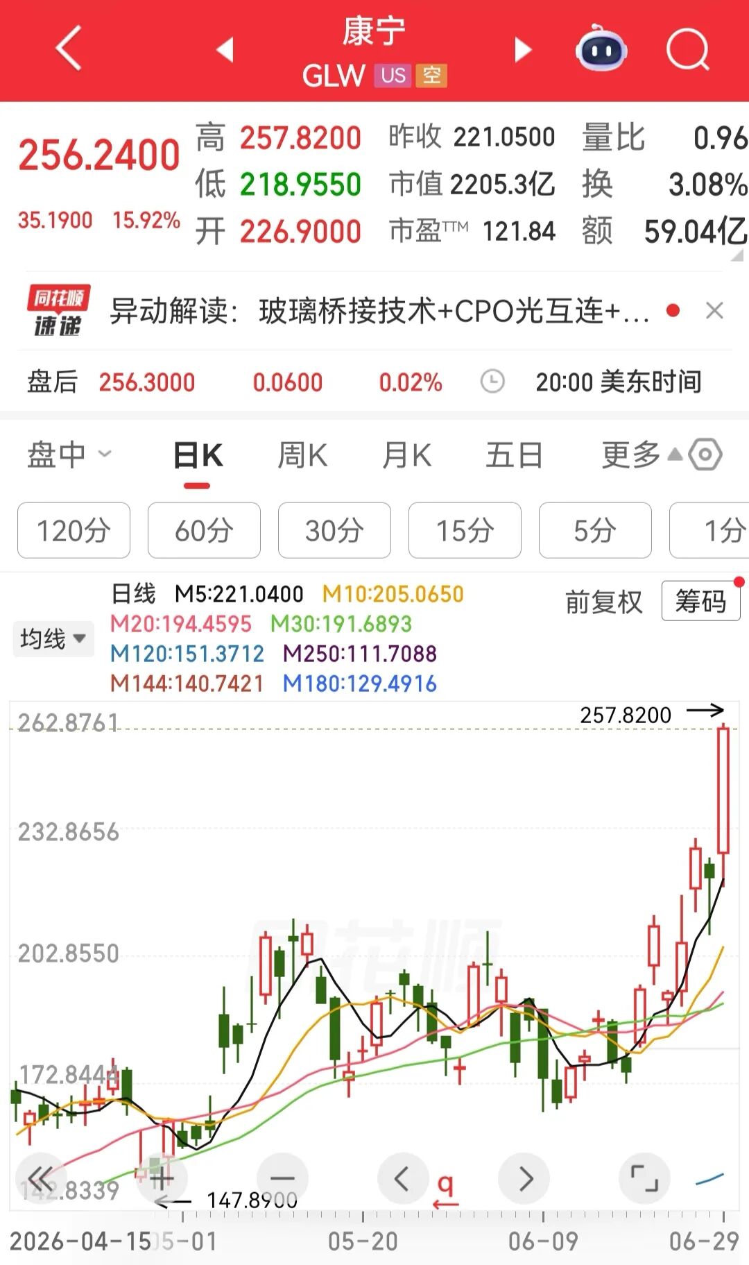 A股上半年收官！沪指涨3.16%，科创50涨近64%，创业板指涨超35%，深证成指涨19.82% | A股收盘 (http://www.kingbaby.com.cn/) wap 第2张