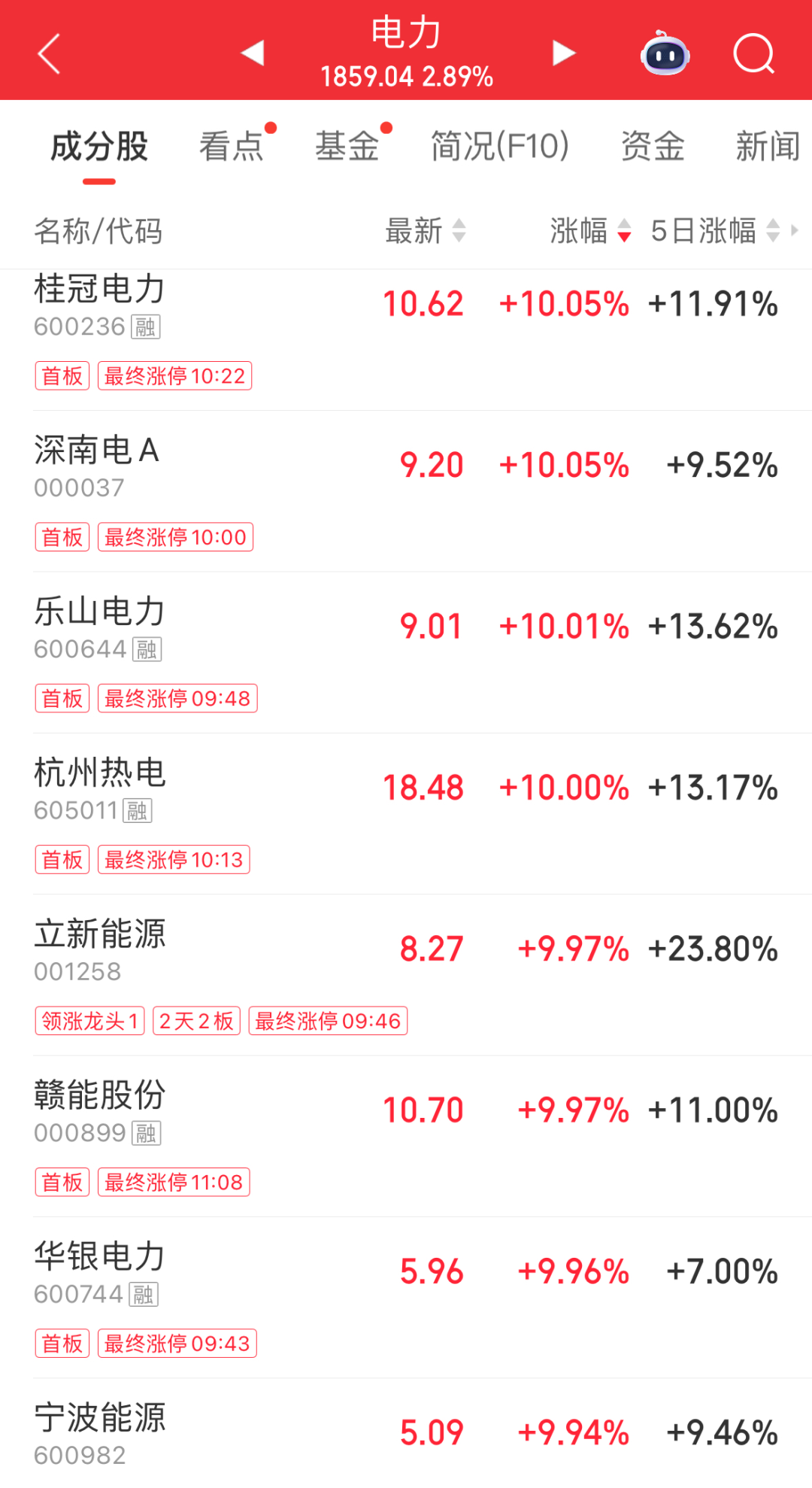 超4300股飘绿！创业板指跌4.71%；电力板块领涨；半导体、存储器走弱；CRO大幅回调｜A股早盘 (http://www.kingbaby.com.cn/) wap 第2张