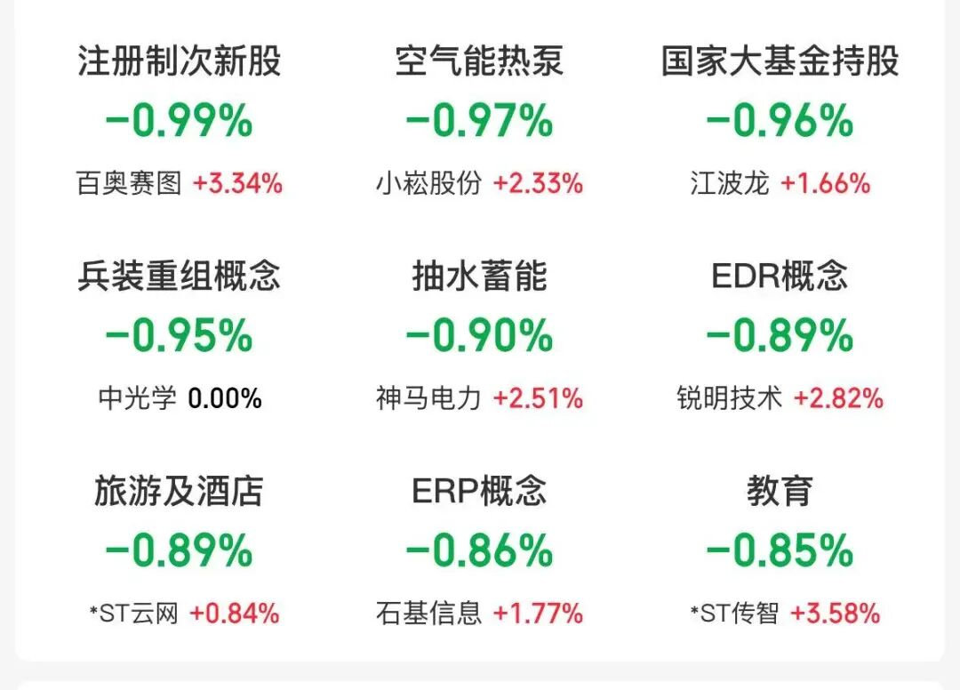 四大指数集体低开，医药、食品饮料板块涨幅居前，旅游、航空股下跌 | 开盘播报 (http://dinkfamily.com/) wap 第2张
