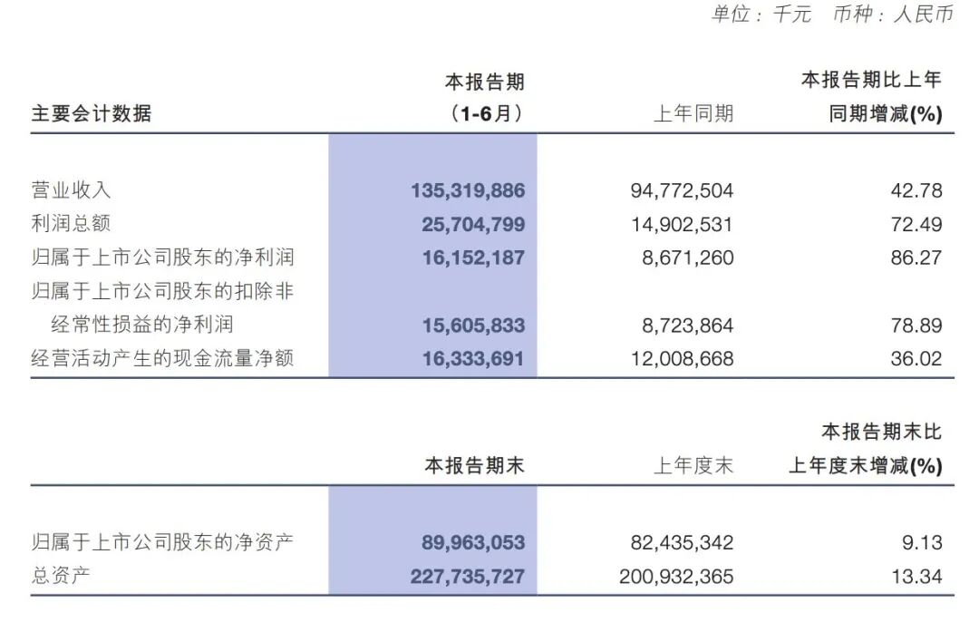 3800亿市值矿业巨头发布“炸裂”业绩：上半年净利大增超80%！拟分红超20亿元 (http://www.kingbaby.com.cn/) wap 第2张