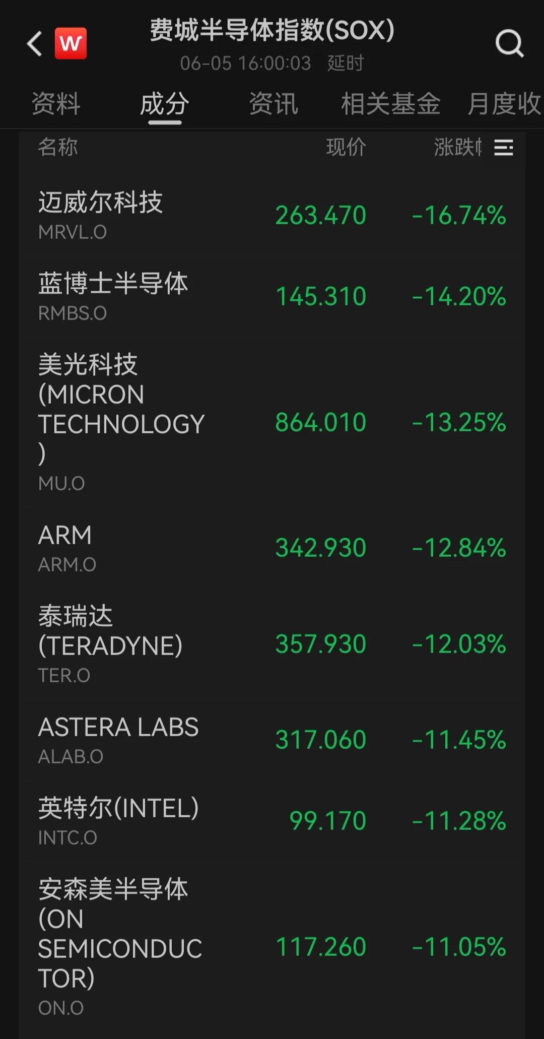 “黑色星期五”！美股芯片股大跳水，美光科技跌超13%，英特尔跌11%，金银、原油、比特币也全线下跌！特朗普紧急发声 | 美股收盘 (http://www.kingbaby.com.cn/) wap 第2张