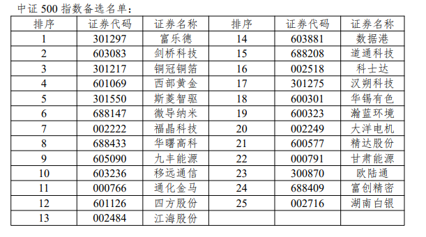 沪深300、上证50、科创50等指数样本调整 (http://www.kingbaby.com.cn/) wap 第17张