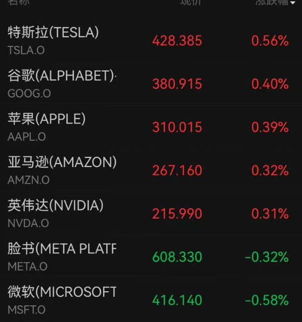 深夜，美股全线上涨，纳指涨超1%；半导体板块爆发，美光大涨14%再创新高！中概股普涨，金银下挫｜美股开盘 (http://www.kingbaby.com.cn/) 财经 第1张