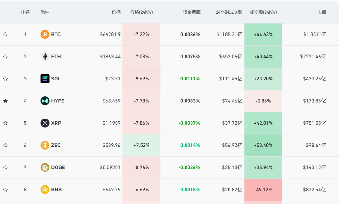 全线暴跌，近28万人爆仓！有人单笔爆仓金额近2亿元 (http://armanice.com/) wap 第1张
