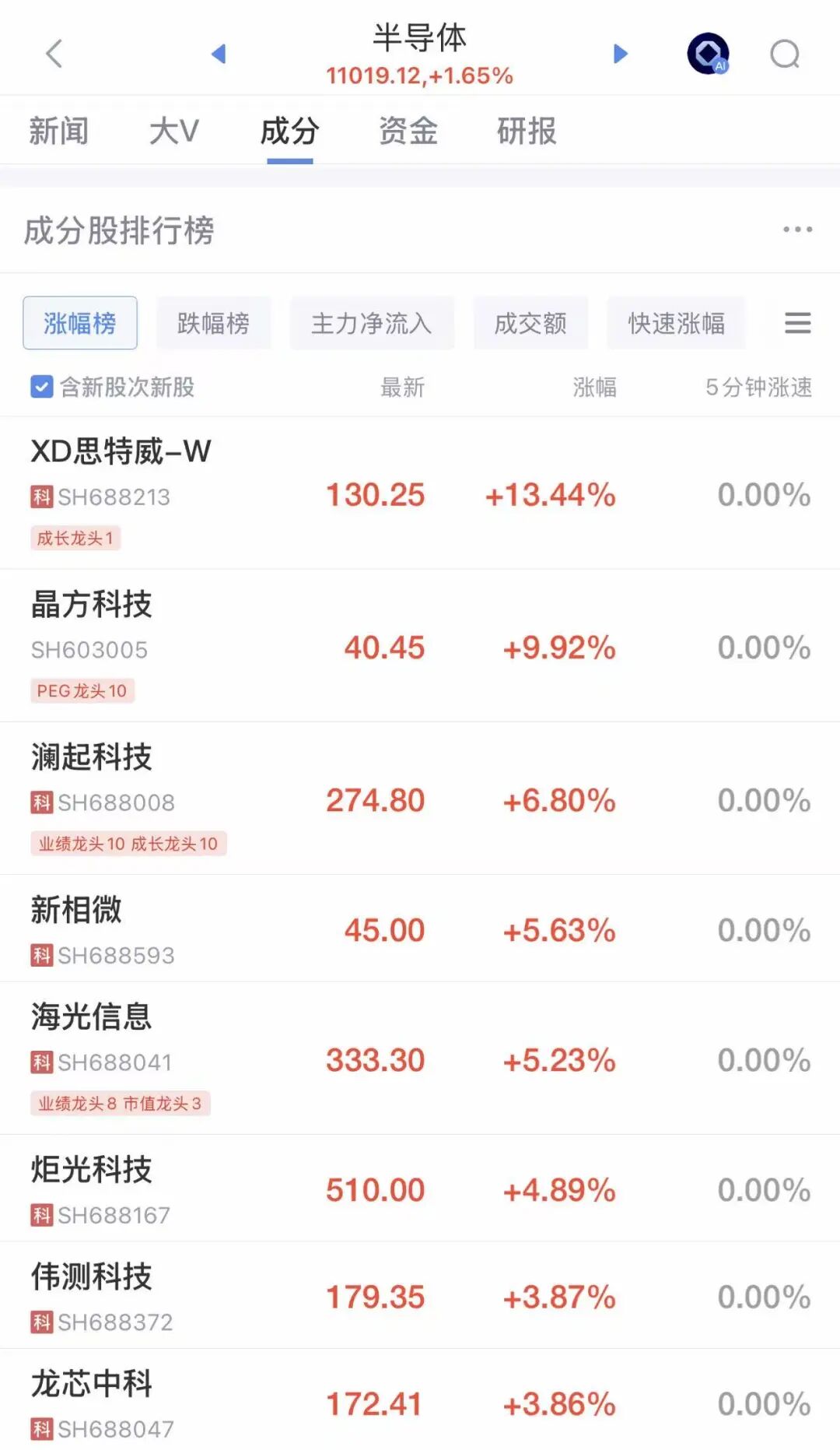 A股全线飘红，超4100只个股上涨！半导体爆发，澜起科技涨近7%，电力股走弱！港股上涨，智谱涨超7%丨开盘播报 (http://armanice.com/) wap 第1张