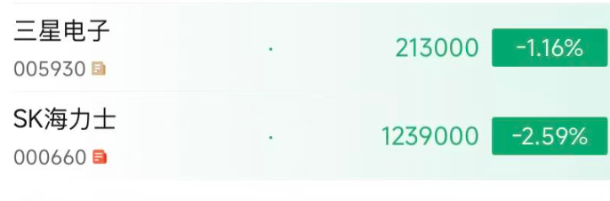 日股开盘后跳水，跌近2%；韩股拉升，跌幅收窄，三星电子跌1.16%，SK海力士跌2.59%｜日韩股市 (http://www.chichengjiaxiao.cn/) caij 第1张