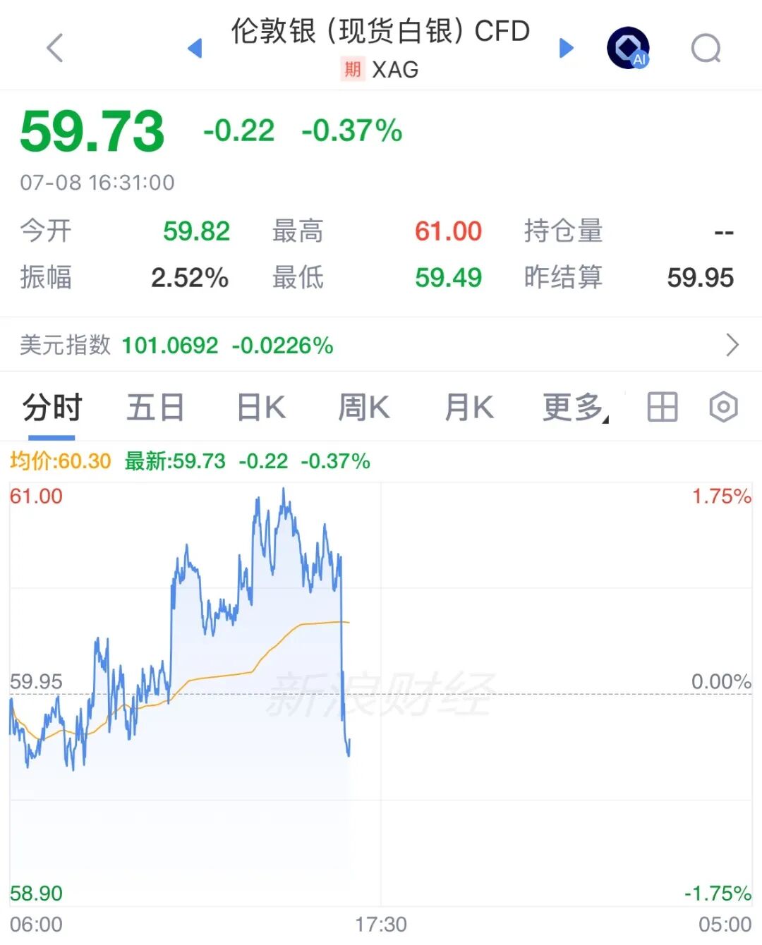 特朗普：美伊谅解备忘录“已终结” ！国际油价直线拉升，暴涨超6%，黄金、白银跳水 (http://www.kingbaby.com.cn/) wap 第4张