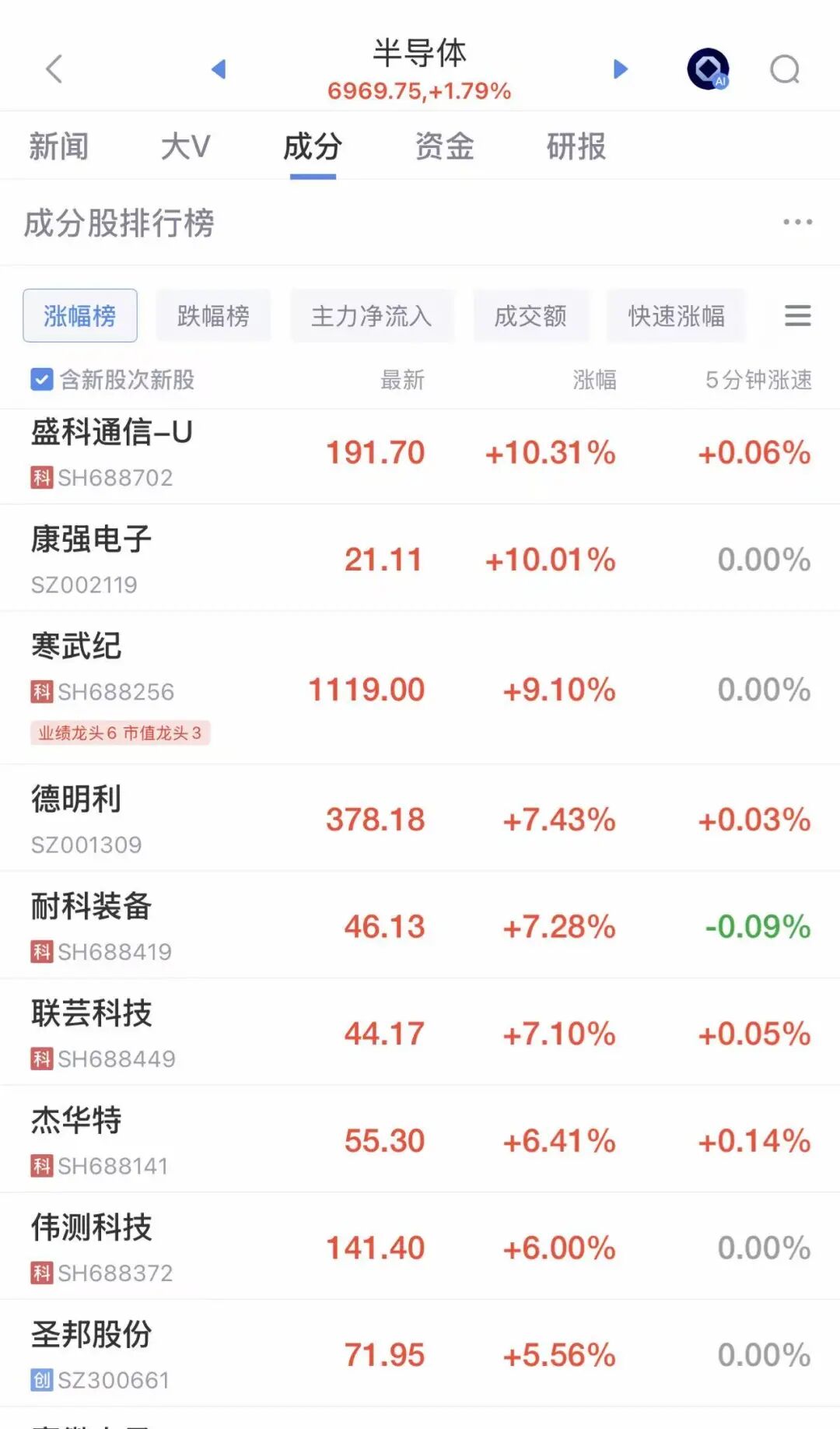 A股全线飘红，4000股上涨，超100股涨停！半导体走强，寒武纪涨超9%；大金融下挫，保险股普跌 | A股收盘 (http://www.photoreceiver.com/) wap 第1张