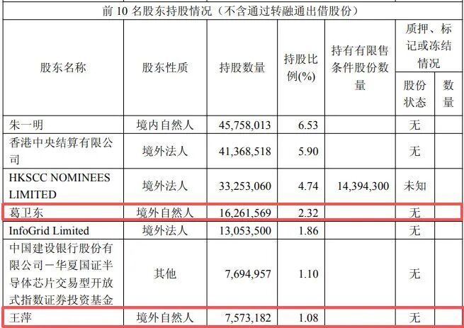 葛卫东夫妇大幅加仓兆易创新,持仓额超90亿元!近期曾发文看多AI:谁停下就会遭到降维打击 wap 第2张-婴之杰 葛卫东夫妇大幅加仓兆易创新,持仓额超90亿元!近期曾发文看多AI:谁停下就会遭到降维打击 (http://www.kingbaby.com.cn/) wap 第2张