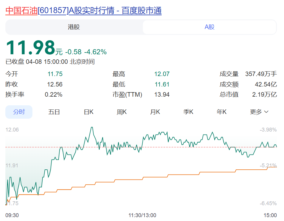 集体大涨！沪指涨超100点逼近4000点，创业板指涨近6%，超5200只个股上涨！黄金股大涨，“三桶油”齐跌 |A股收盘 (http://www.photoreceiver.com/) wap 第3张