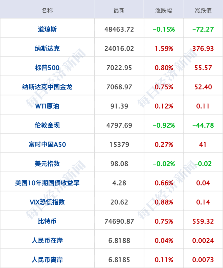美伊接近达成结束冲突的框架性协议，均否认就延长停火达成共识；纳指11连涨创收盘新高；法国全票通过：“将不义之财归还中国”丨每经早参 (http://www.hilij.com/) p 第7张