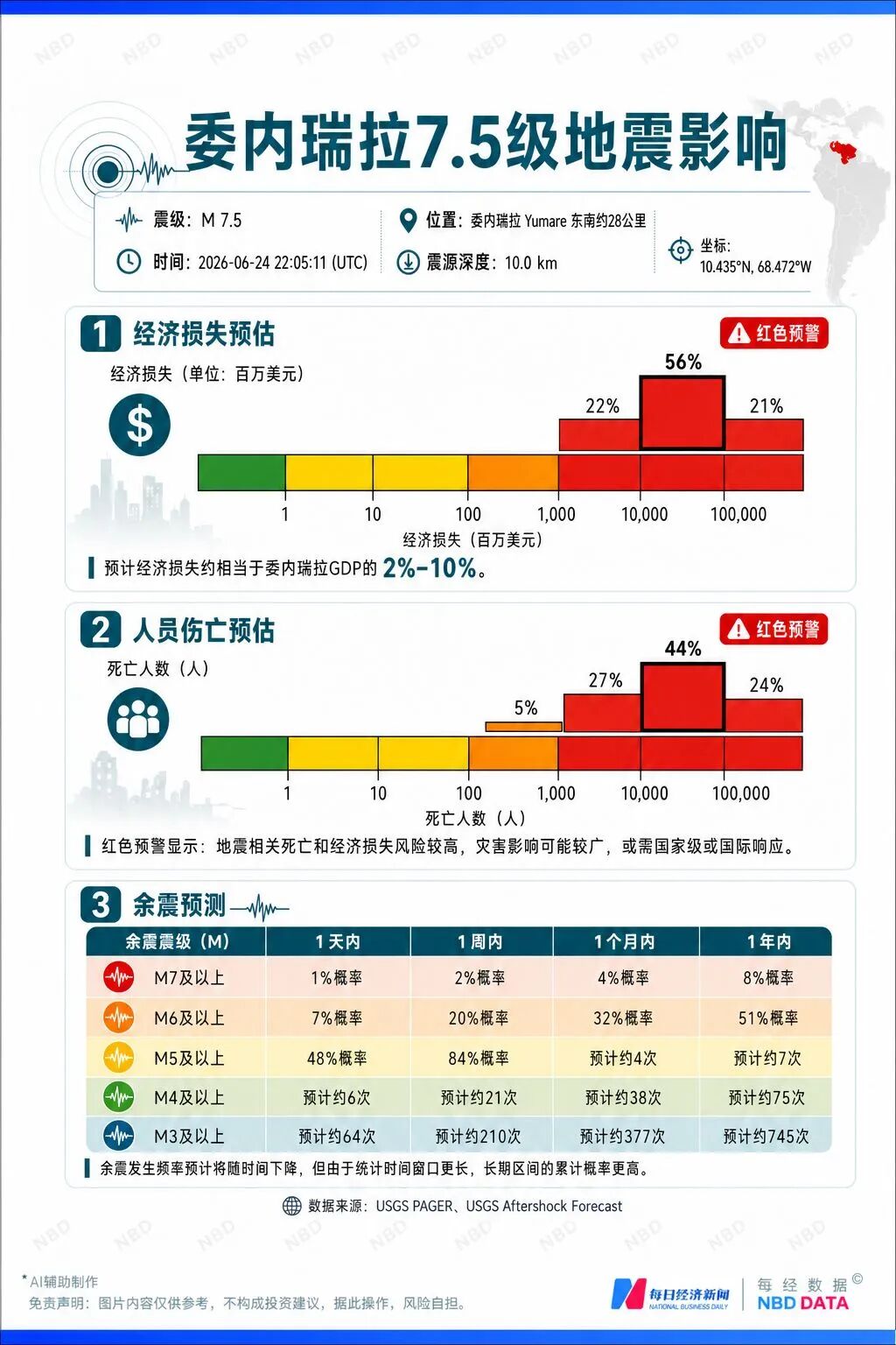 920人遇难，已确认有7名中国公民，大地震重创委内瑞拉经济！美半导体股一夜蒸发超5万亿元；OpenAI IPO或推迟至2027年 | 一周国际财经 (http://www.kingbaby.com.cn/) wap 第9张