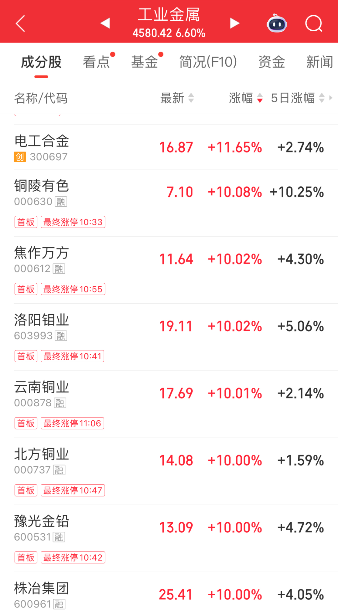 集体上涨，超4500只个股飘红；工业金属板块10余股涨停；电子化学品板块调整｜A股早盘 (http://armanice.com/) wap 第3张