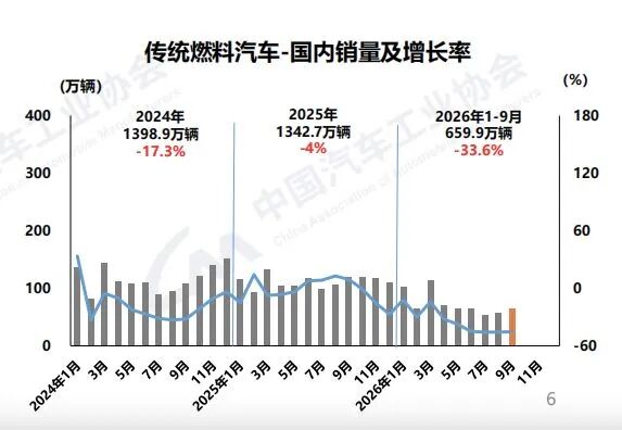 燃油车四连“腰斩”！新能源车9月渗透率达65.8%创新高，已连续四个月成汽车出口主力，中汽协：车市整体“内冷外热” (http://www.kingbaby.com.cn/) wap 第5张