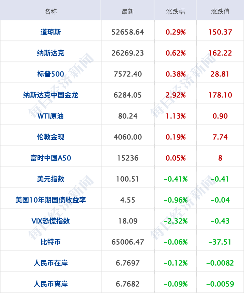 美军对驶往伊朗的油轮发射“地狱火”导弹；特朗普下令，美国1天内对伊朗发动2轮打击；美股齐涨，存储股大跌；阿根廷2-1英格兰丨每经早参 (http://www.kingbaby.com.cn/) wap 第7张