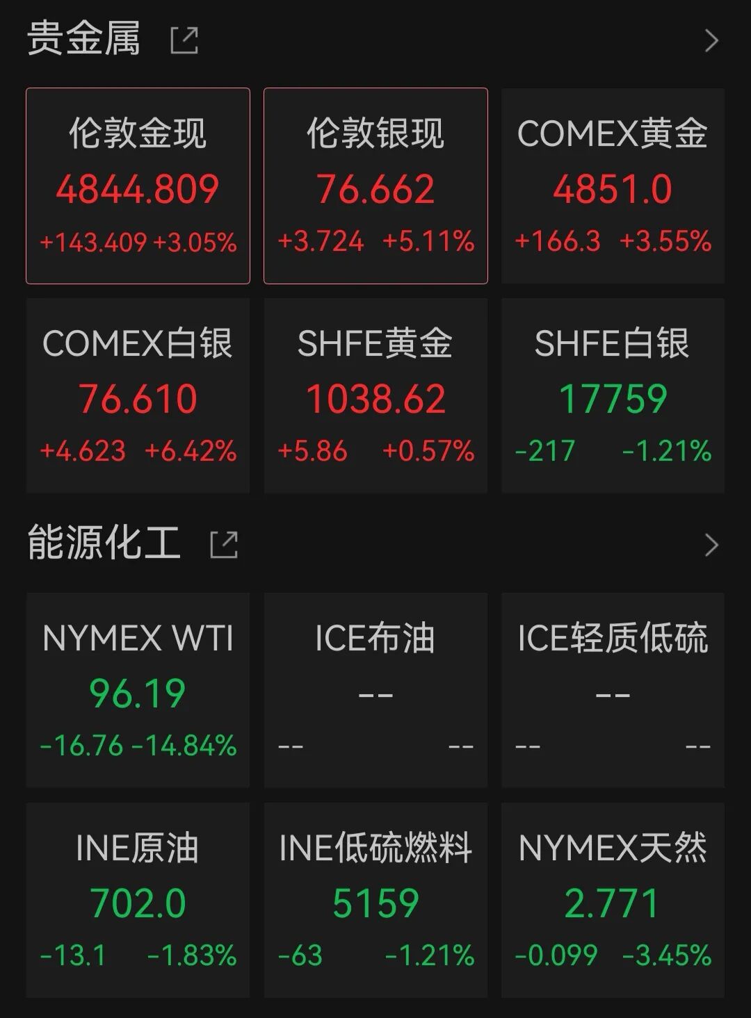 日韩股市大幅高开，日经225指数涨4.63%，韩国KOSPI指数涨5.85%；金银大涨，原油大跌丨日韩股市 (http://www.photoreceiver.com/) wap 第2张