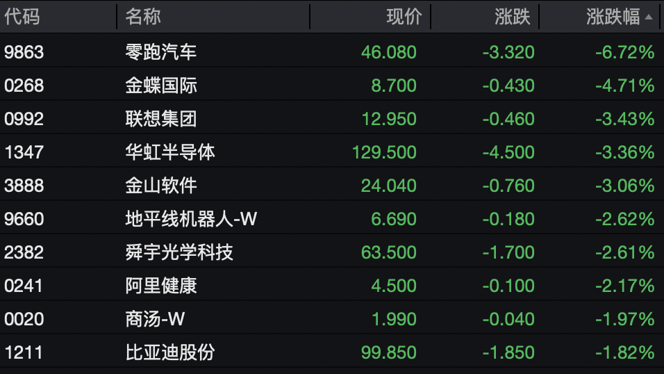 恒指、恒科齐跌，科网股、芯片股普跌！石油股逆势上涨，油价直线拉升，布油一度突破107美元/桶｜港股收盘 (http://www.photoreceiver.com/) newsx 第2张