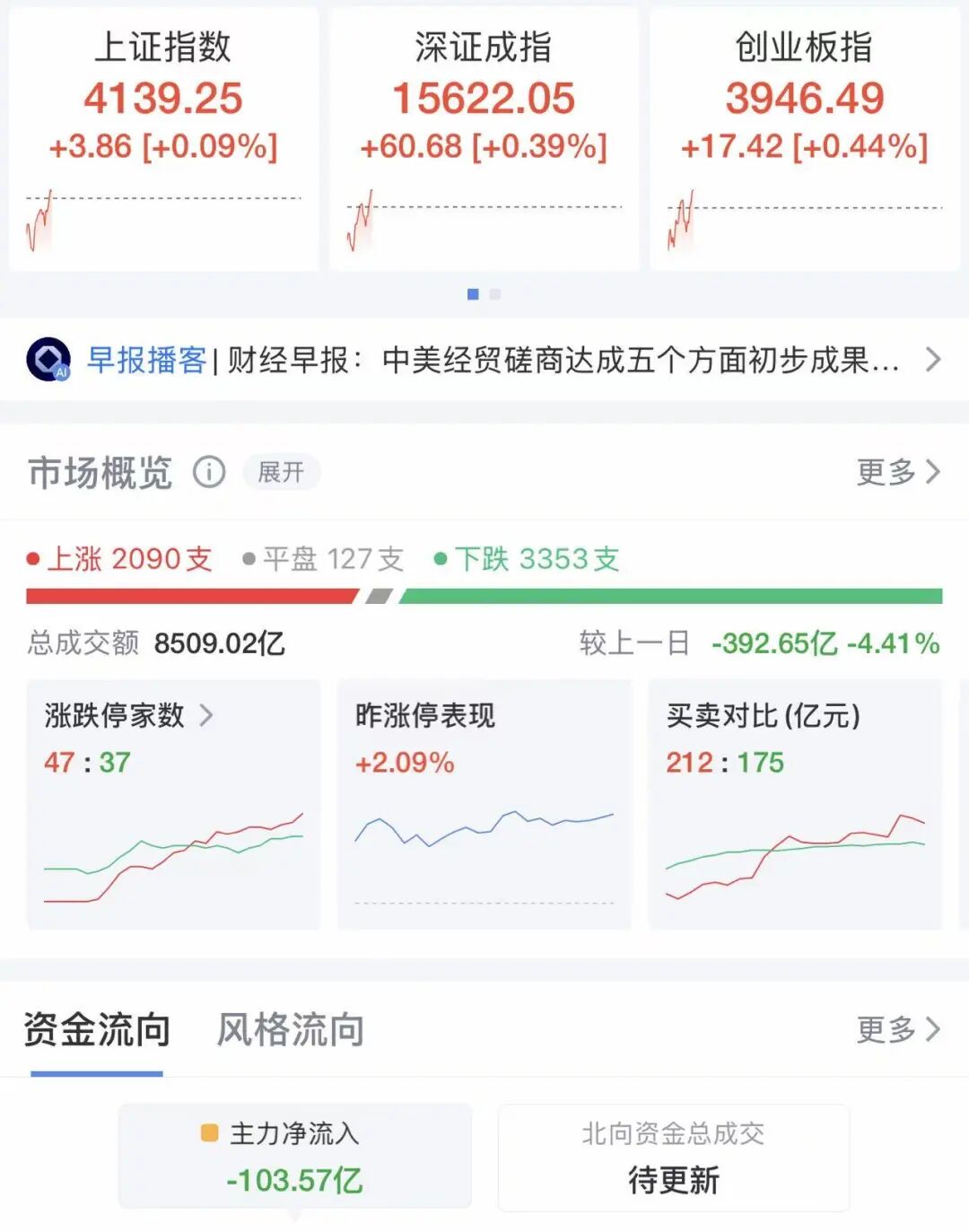 A股低开后指数全线翻红，但仍有超3300只个股下跌！存储股、芯片股大爆发，多股涨停！港股下跌，科网股普跌丨开盘播报 (http://www.999law.cn/) sxw 第1张