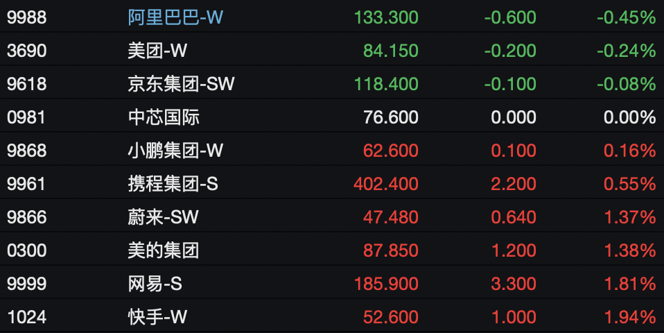 恒指、恒科齐跌，科网股、芯片股普跌！石油股逆势上涨，油价直线拉升，布油一度突破107美元/桶｜港股收盘 (http://www.photoreceiver.com/) newsx 第4张