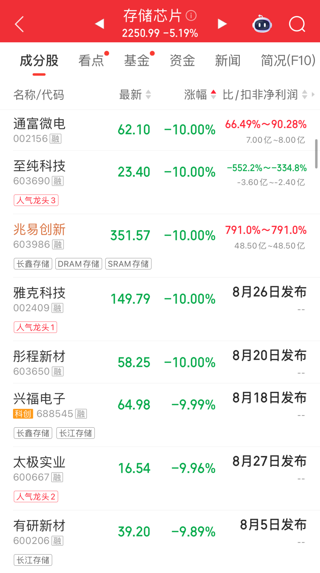 四大指数全绿，但超3400股上涨！乳业、教育、零售活跃；半导体走弱，存储芯片多股跌停｜A股早盘 (http://www.kingbaby.com.cn/) wap 第5张