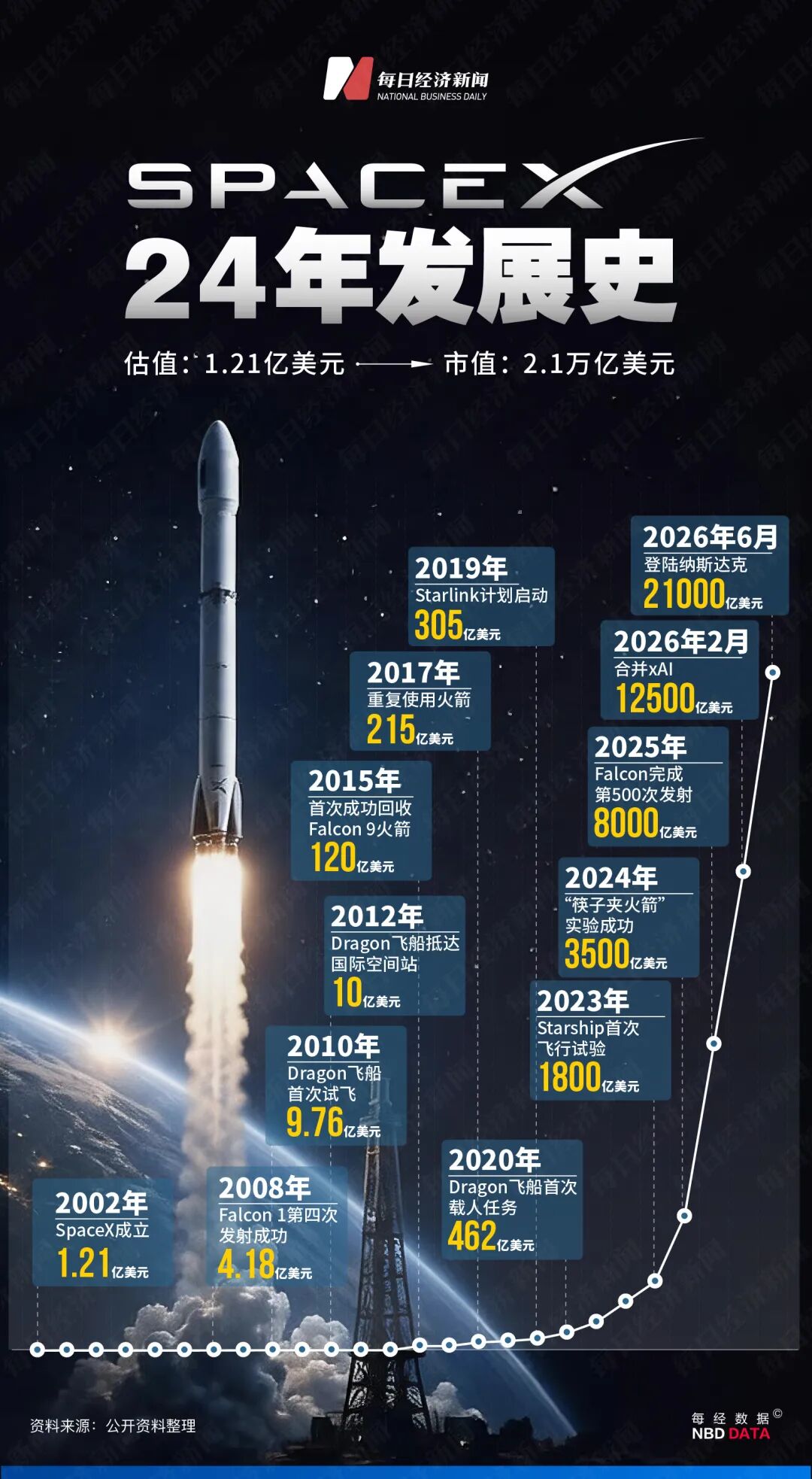 昨晚，马斯克背后这个女人成大赢家，是她为SpaceX保了“命”！凯文·沃什将迎首次议息会议；霍尔木兹海峡或将收费 | 一周国际财经 (http://www.kingbaby.com.cn/) wap 第5张