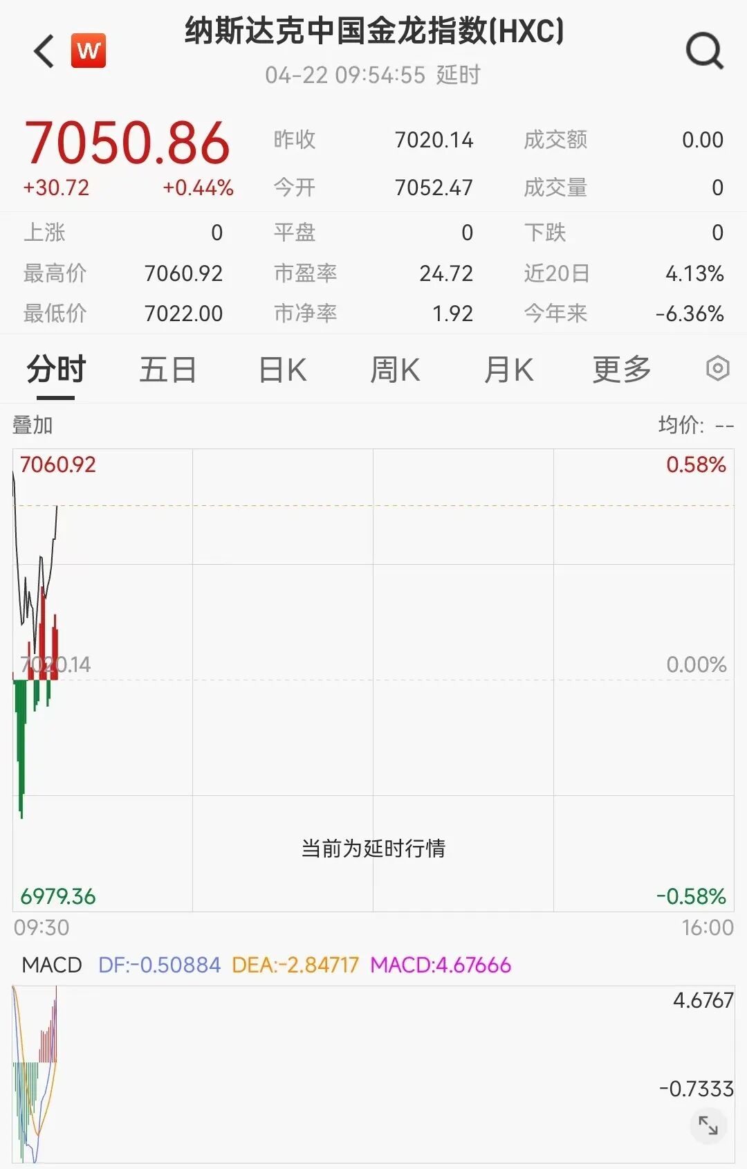 全线大涨！美股超3600只个股上涨，科技股拉升；中国金龙指数涨0.44%，金银、油价也在涨丨美股开盘 (http://www.kingbaby.com.cn/) 财经 第3张