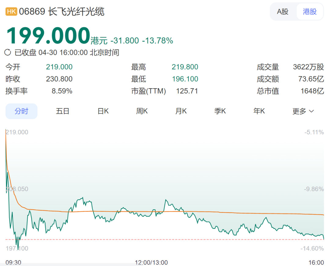 港股半导体板块大涨，天数智芯涨21.3%，中芯国际涨超7.7%；恒生科技指数飘绿，大型科网股普跌丨港股收盘 (http://www.photoreceiver.com/) oks 第4张