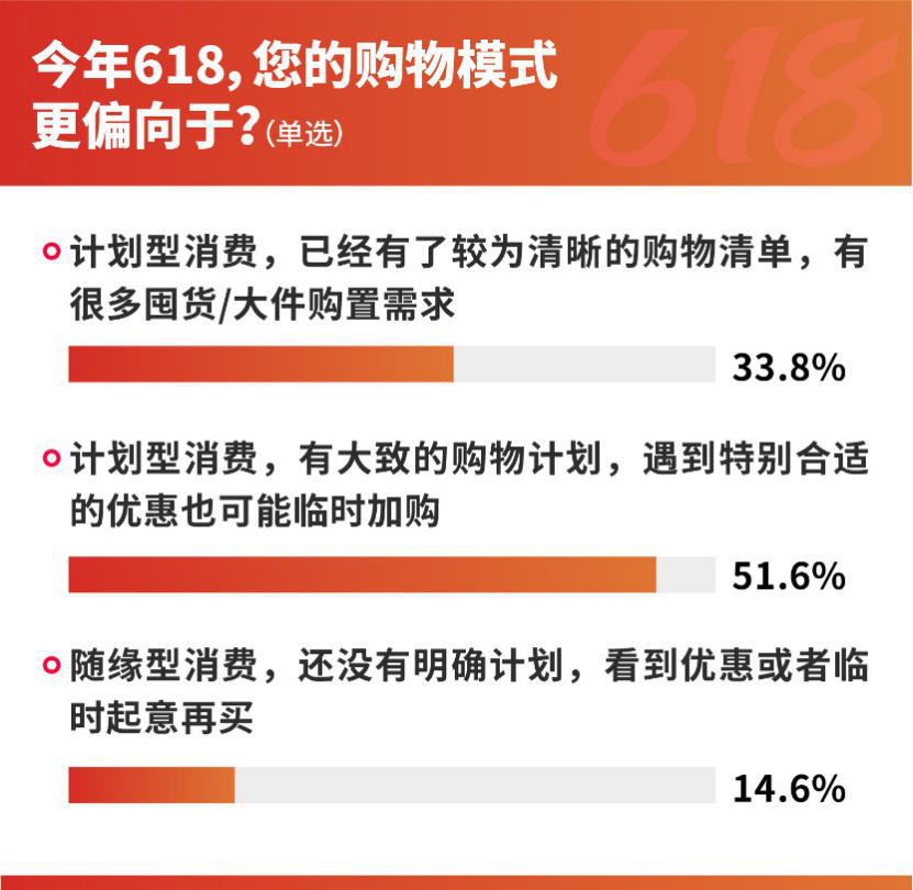 先涨后降、补贴变脸、预售背刺成“618”避坑TOP3，近7成消费者为避坑不参与预售 (http://www.photoreceiver.com/) 财经 第1张