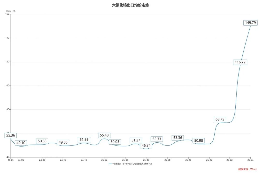 A股第一，688146今年累涨765.8%！海外六氟化钨供应紧张引爆相关概念股，多家公司发布股价异动公告 (http://www.kingbaby.com.cn/) wap 第2张