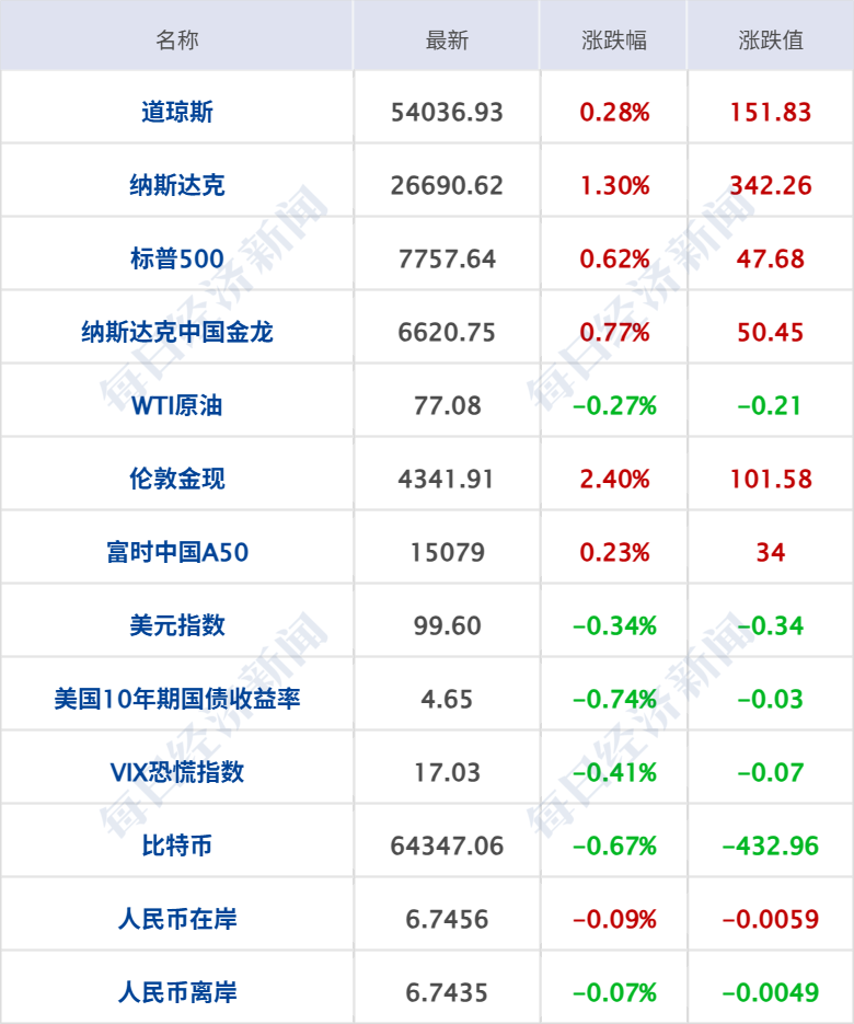 伊朗：已就霍尔木兹海峡通行问题明确总体框架，未在伊美停火谅解备忘录的谈判中作让步；标普500再创新高，美股光通信板块大涨｜每经早参 (http://www.kingbaby.com.cn/) wap 第7张