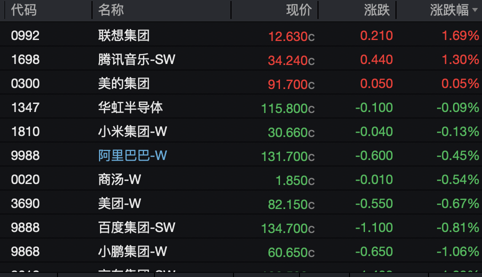 恒指、恒科齐跌，造车“新势力”重挫；推出token套餐，中国电信涨超6%，联通、移动跟涨｜港股收盘 (http://www.999law.cn/) sxw 第2张