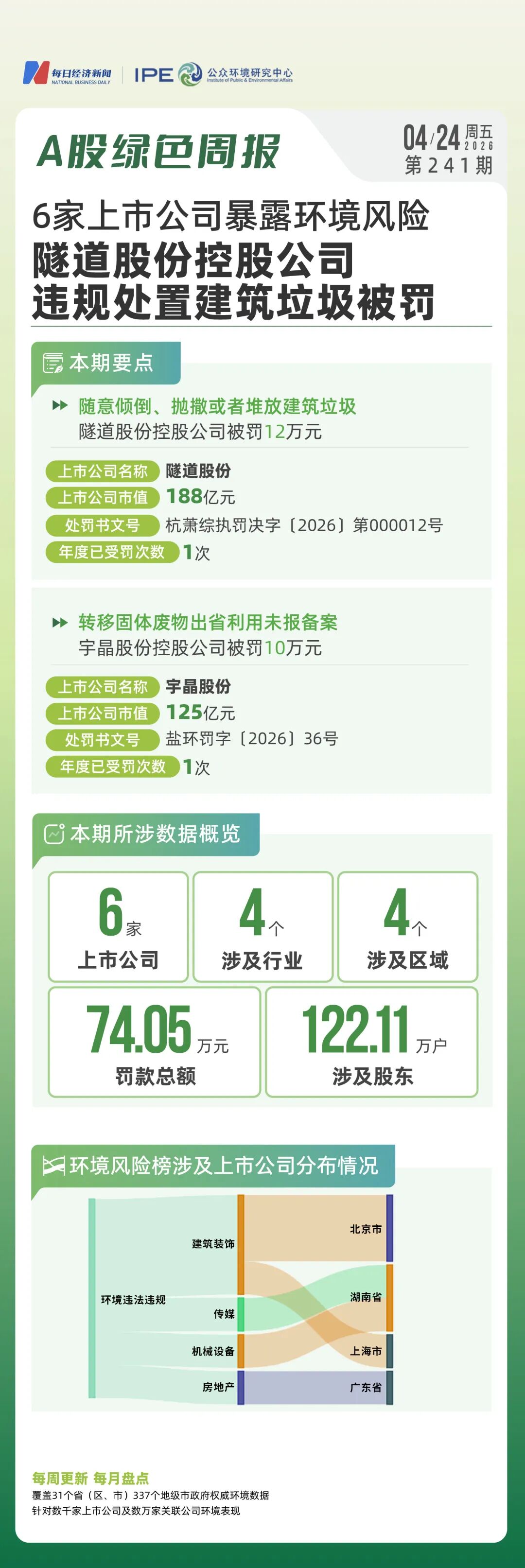 6家上市公司暴露环境风险，隧道股份控股公司违规处置建筑垃圾被罚｜A股绿色周报 (http://www.hilij.com/) p 第1张