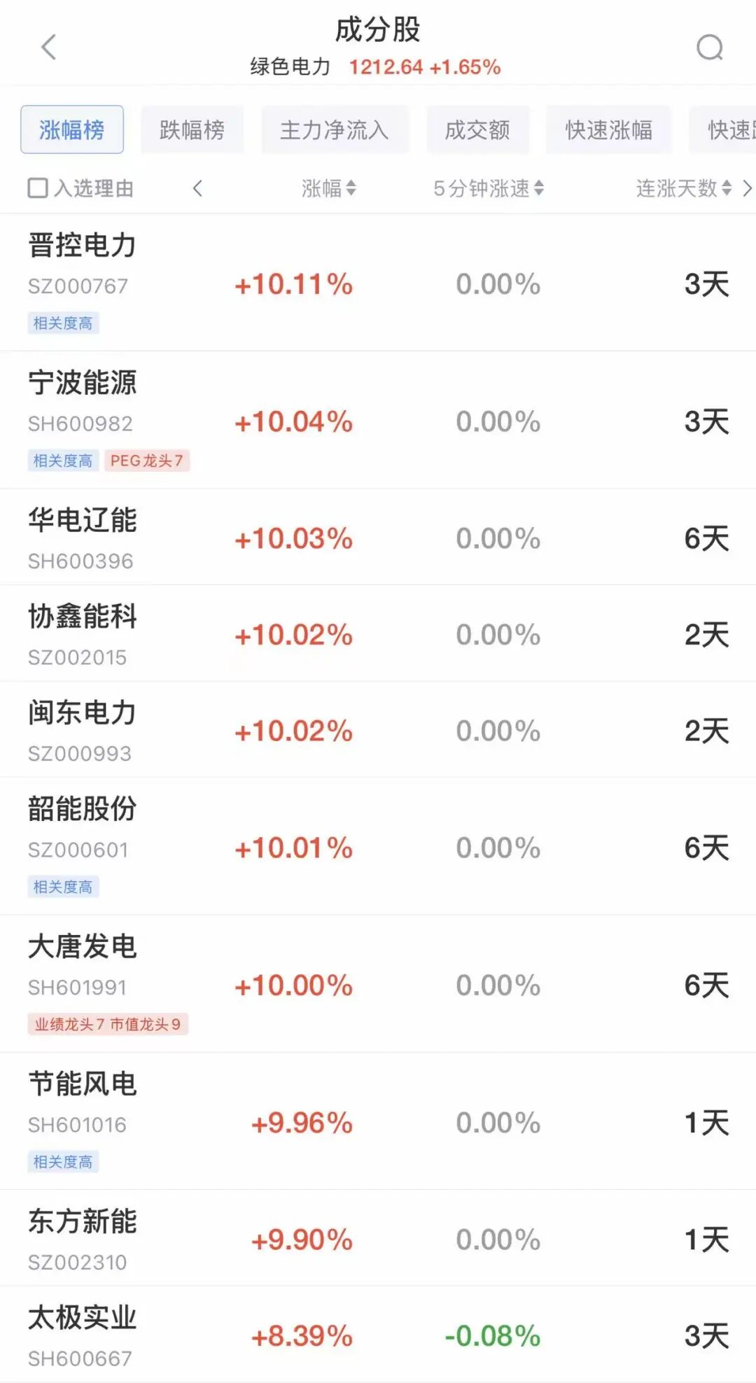 A股集体翻红，超3100只个股上涨！绿电股爆发，大唐发电6连板，华电辽能6天5板，锂矿概念走弱丨A股早盘 (http://www.photoreceiver.com/) newsx 第2张