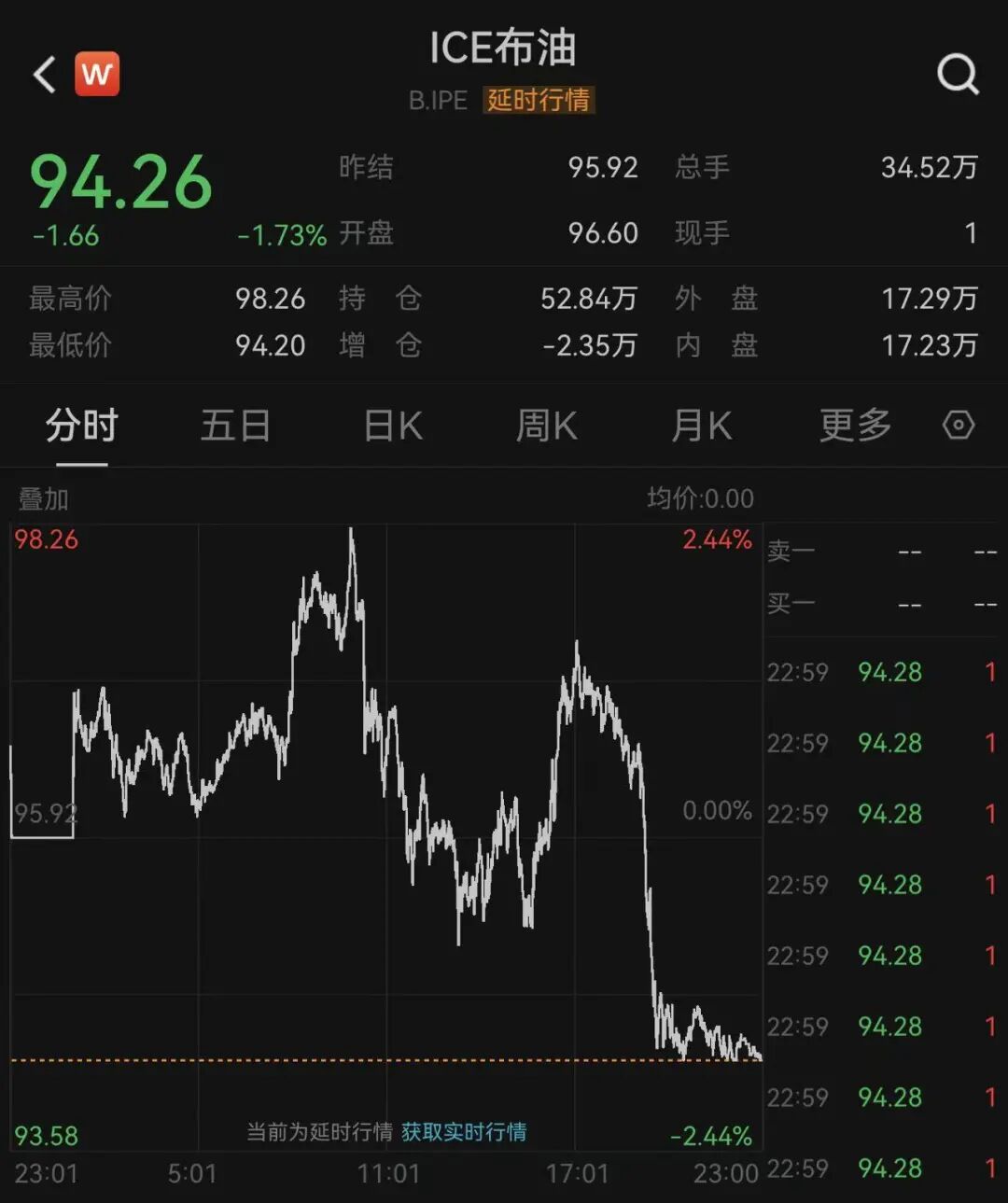 美股巨震，芯片、存储股大涨，闪迪创新高，英伟达涨超2.5%，英特尔周涨近24%！蔚来涨7%，理想汽车涨5%，京东涨2%，原油一周跌去14% (http://www.photoreceiver.com/) wap 第6张